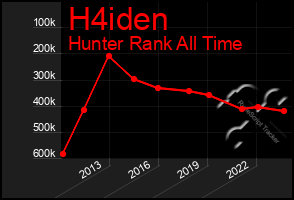 Total Graph of H4iden