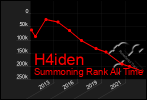 Total Graph of H4iden