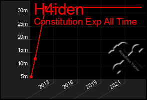 Total Graph of H4iden