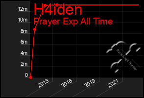 Total Graph of H4iden