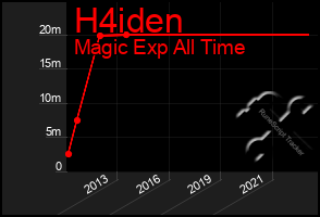 Total Graph of H4iden