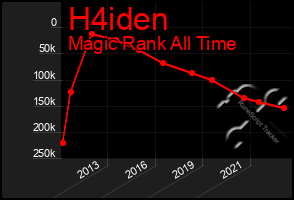 Total Graph of H4iden