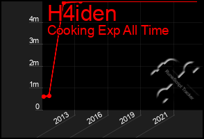 Total Graph of H4iden