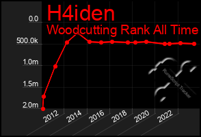 Total Graph of H4iden