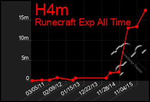 Total Graph of H4m