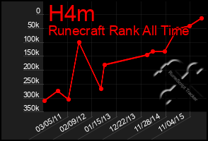 Total Graph of H4m