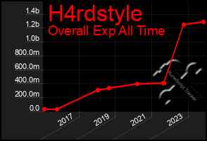 Total Graph of H4rdstyle