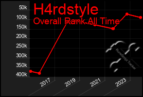 Total Graph of H4rdstyle