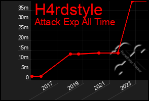 Total Graph of H4rdstyle