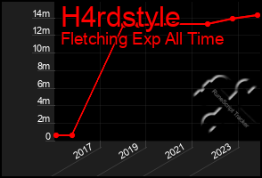 Total Graph of H4rdstyle