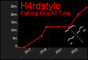 Total Graph of H4rdstyle