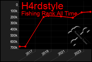 Total Graph of H4rdstyle