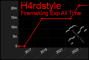 Total Graph of H4rdstyle