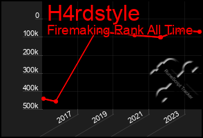 Total Graph of H4rdstyle