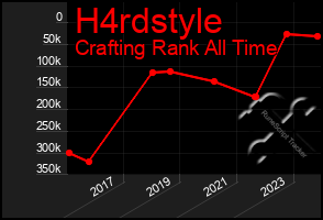Total Graph of H4rdstyle