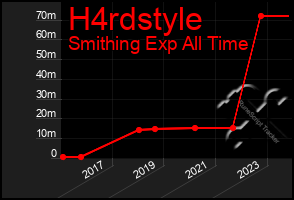Total Graph of H4rdstyle