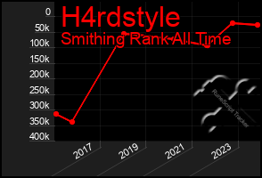 Total Graph of H4rdstyle