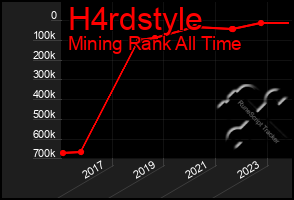 Total Graph of H4rdstyle