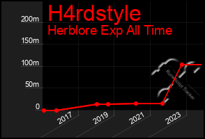 Total Graph of H4rdstyle