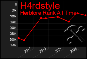 Total Graph of H4rdstyle