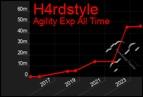 Total Graph of H4rdstyle