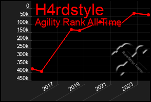 Total Graph of H4rdstyle