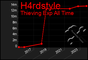 Total Graph of H4rdstyle