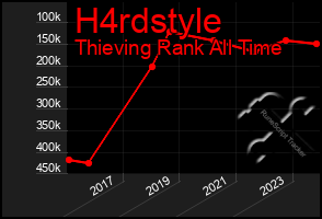 Total Graph of H4rdstyle