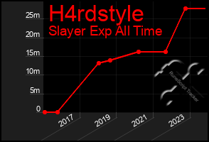 Total Graph of H4rdstyle