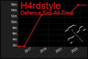 Total Graph of H4rdstyle