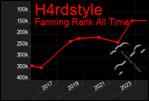 Total Graph of H4rdstyle