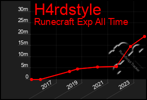 Total Graph of H4rdstyle