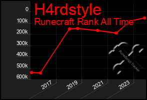 Total Graph of H4rdstyle