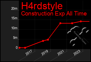 Total Graph of H4rdstyle