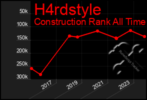 Total Graph of H4rdstyle