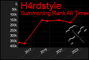 Total Graph of H4rdstyle