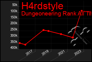 Total Graph of H4rdstyle