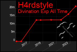 Total Graph of H4rdstyle