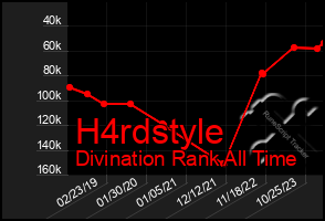 Total Graph of H4rdstyle