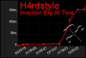Total Graph of H4rdstyle