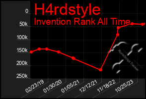 Total Graph of H4rdstyle