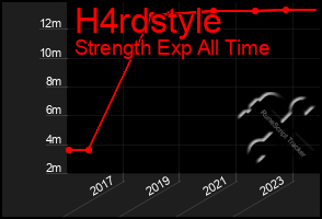 Total Graph of H4rdstyle