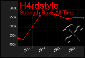 Total Graph of H4rdstyle