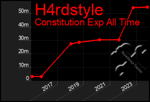 Total Graph of H4rdstyle