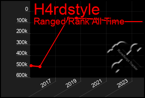 Total Graph of H4rdstyle