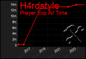 Total Graph of H4rdstyle