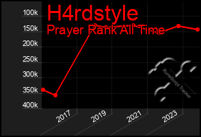 Total Graph of H4rdstyle