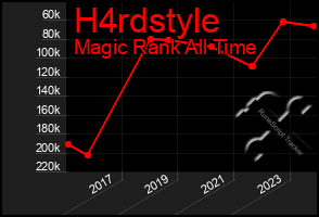 Total Graph of H4rdstyle