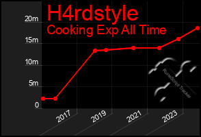 Total Graph of H4rdstyle