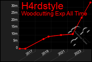 Total Graph of H4rdstyle